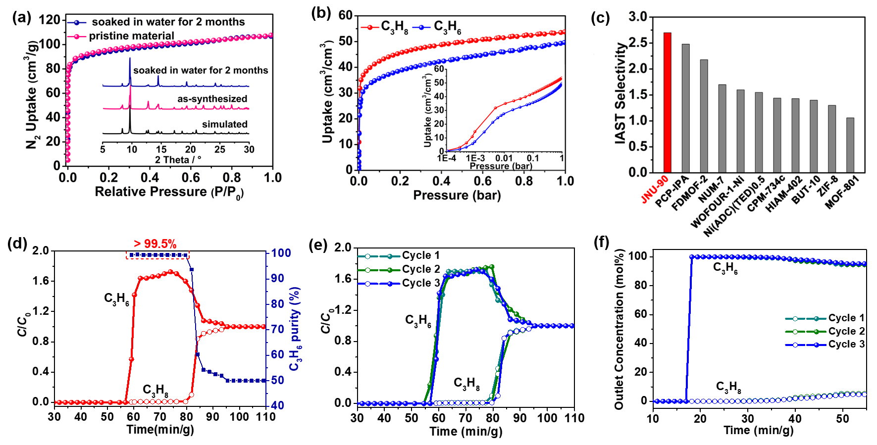 图3. (a) JNU-90 在77 K 下对N2的吸附等温线。(b) JNU-90 在 298 K 下的单组分C3H8 和C3H6吸附等温线。 (c) C3H8选择性MOF的IAST选择性之间的比较。(d) JNU-90对C3H8/C3H6 (50/50)混合物的穿透实验。(e, f) JNU-90对C3H8/C3H6 (50/50)和C3H8/C3H6 (5/95) 混合物的穿透循环实验。 配图4
