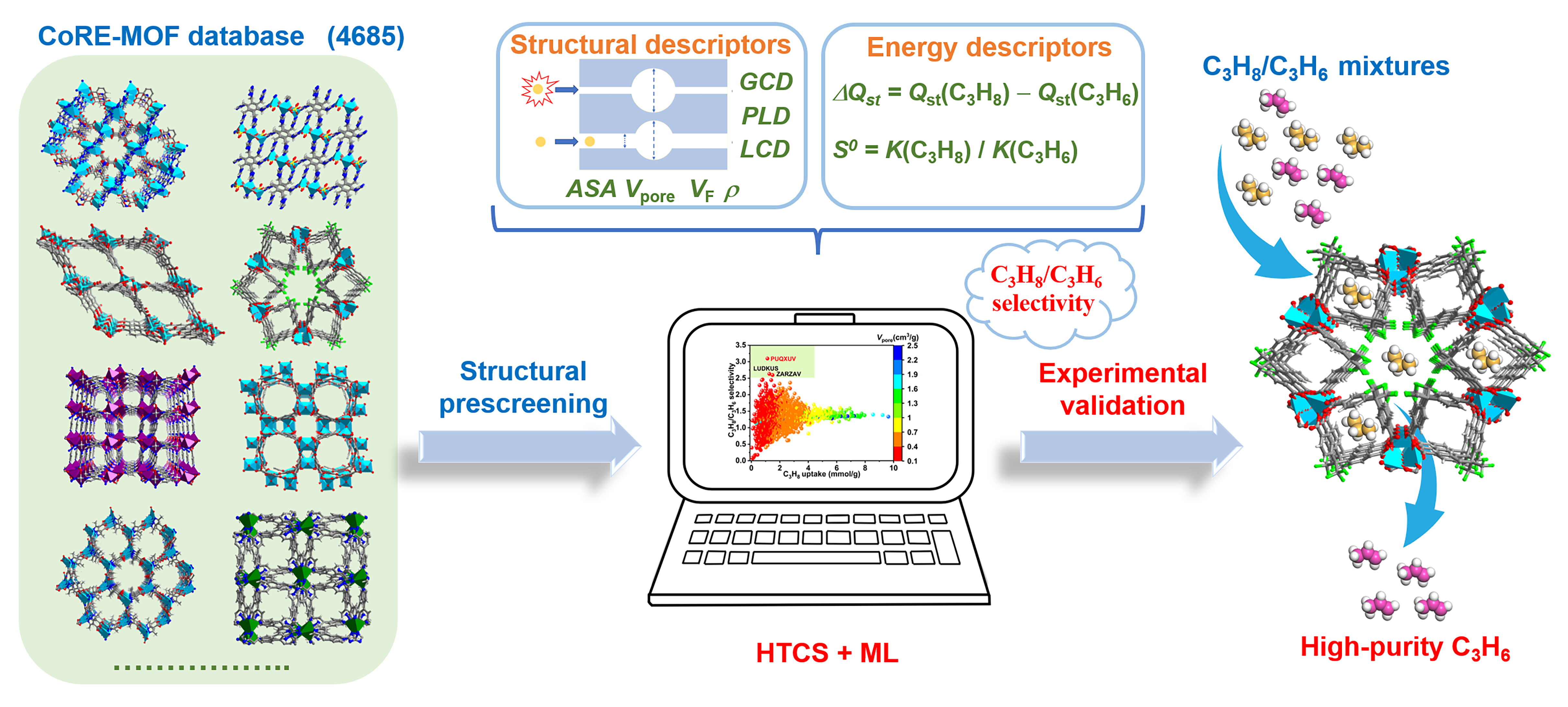 图1. 基于机器学习辅助筛选策略从 CoRE-MOF 数据库中发现性能最佳的丙烷选择性 MOFs的流程示意图。 配图2
