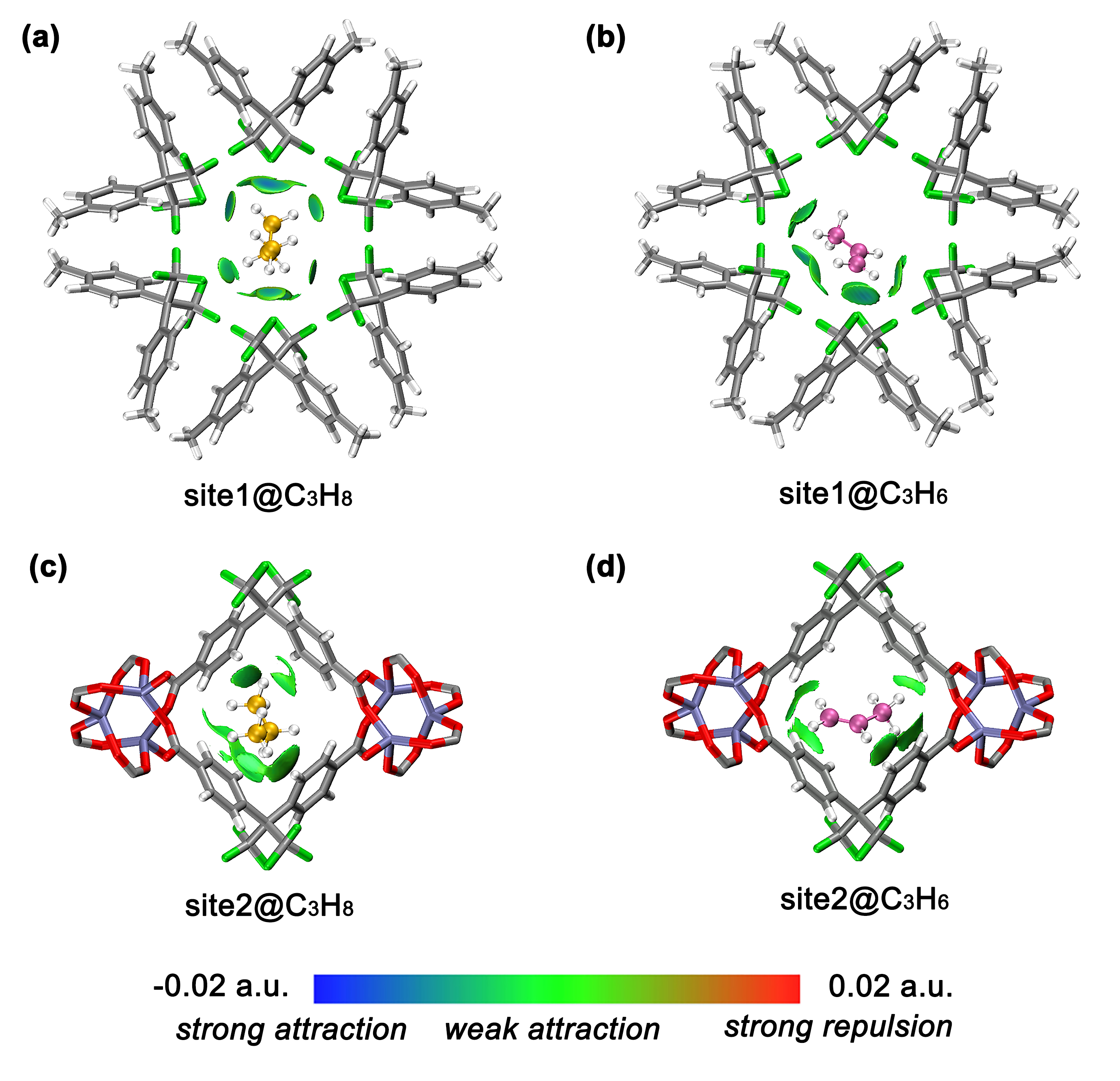 图4. 独立梯度模型 (IGMH)分析可视化 (a, c) C3H8和 (b, d) C3H6与JNU-90的相互作用。 配图5