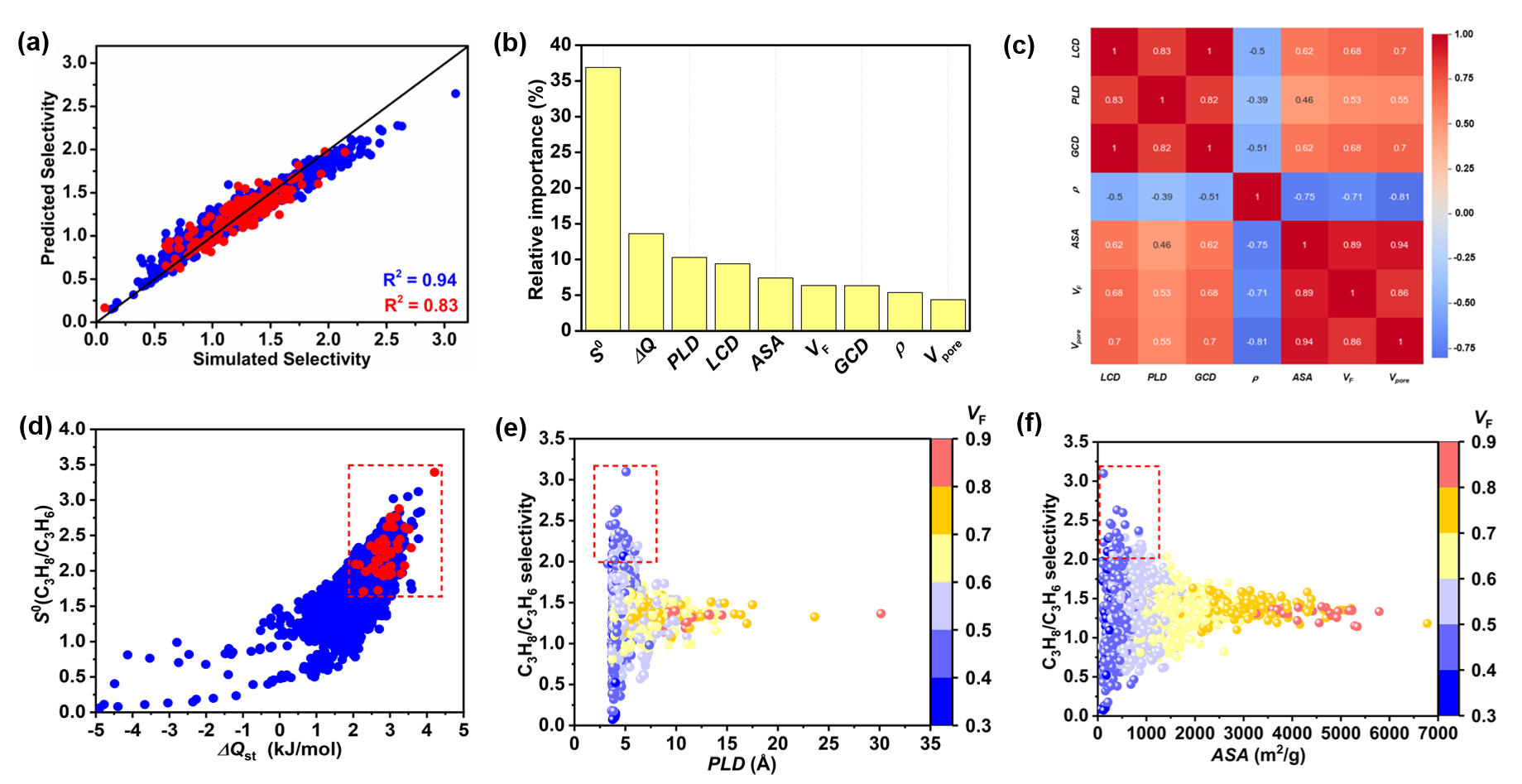 图2. (a) 将随机森林算法对训练集(蓝色)和测试集(红色)预测的C3H8/C3H6选择性与巨正则系综蒙特卡洛(GCMC)模拟的结果进行比较。(b) 机器学习描述符的相对重要性。(c) 结构描述符的皮尔逊相关矩阵。(d) 吸附热差值与亨利系数比的关系图。(e, f) C3H8/C3H6选择性与孔径和比表面积的结构-性能关系。 配图3