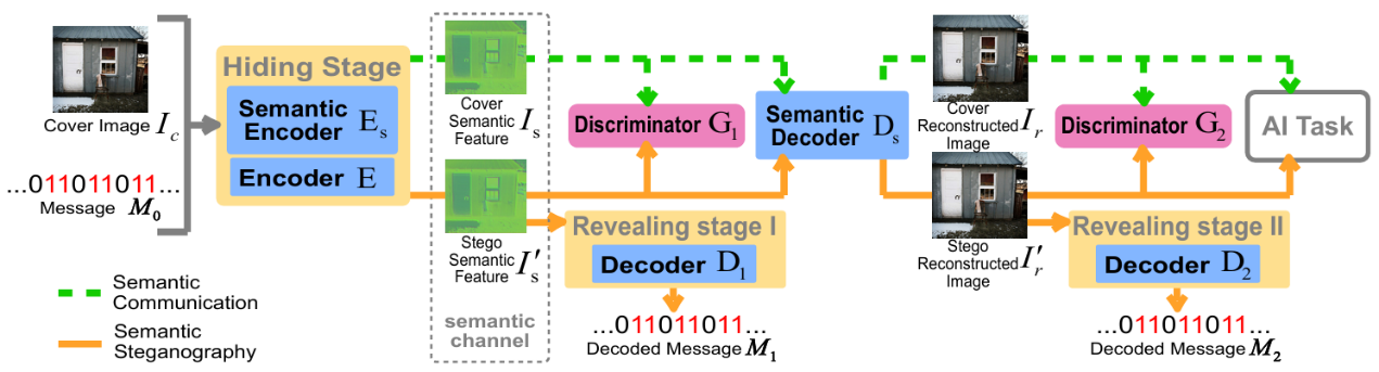 图2:所设计的图像语义隐写框架截图 配图2