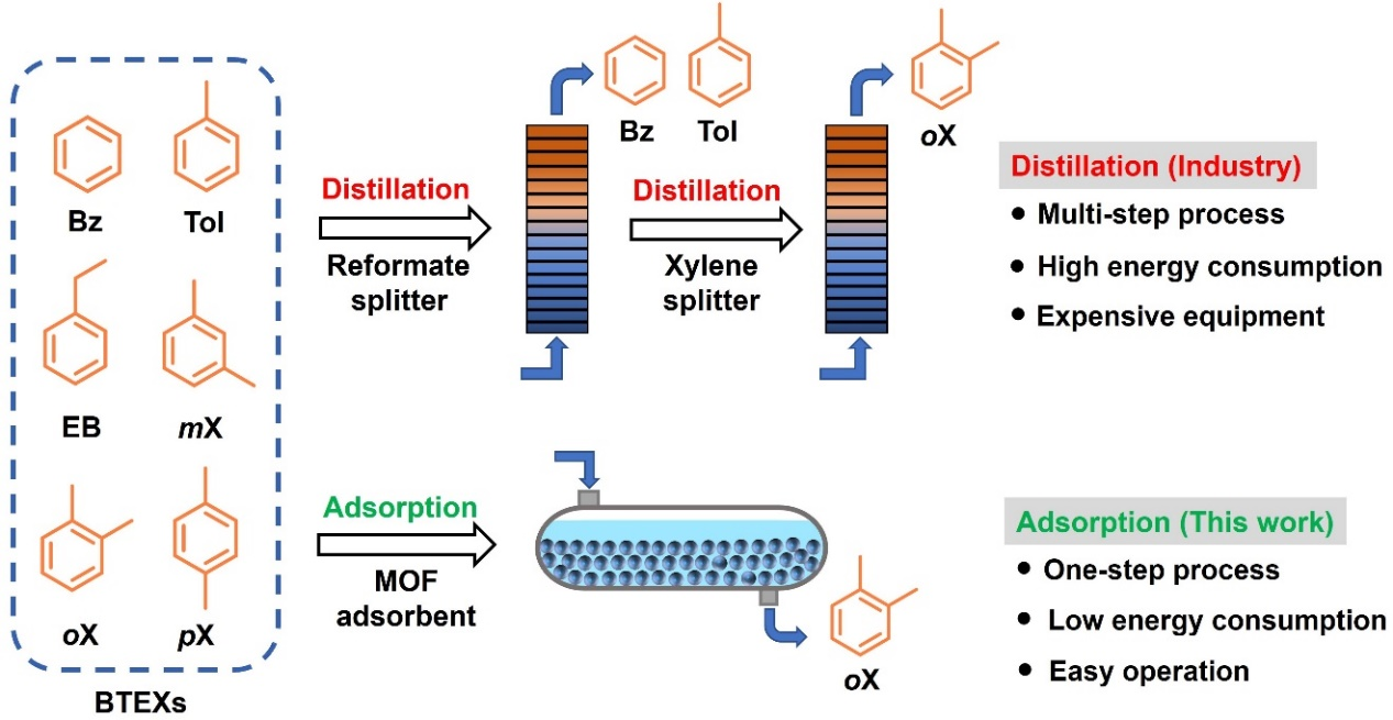 邻二甲苯在工业分馏和吸附萃取过程的对比示意图